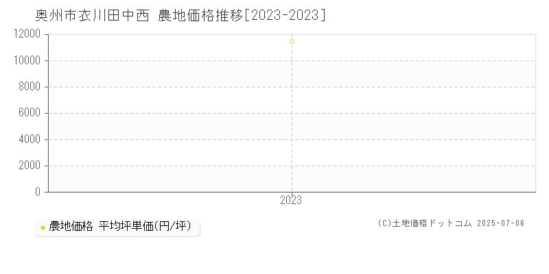 奥州市衣川田中西の農地価格推移グラフ 