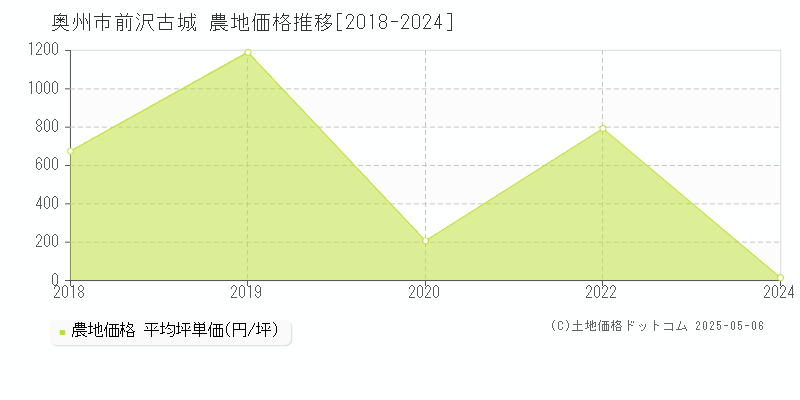 前沢古城(奥州市)の農地価格推移グラフ(坪単価)[2018-2024年]