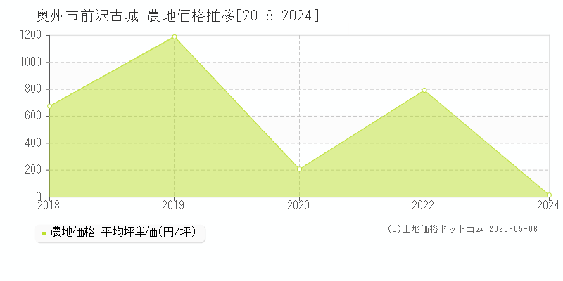 奥州市前沢古城の農地価格推移グラフ 