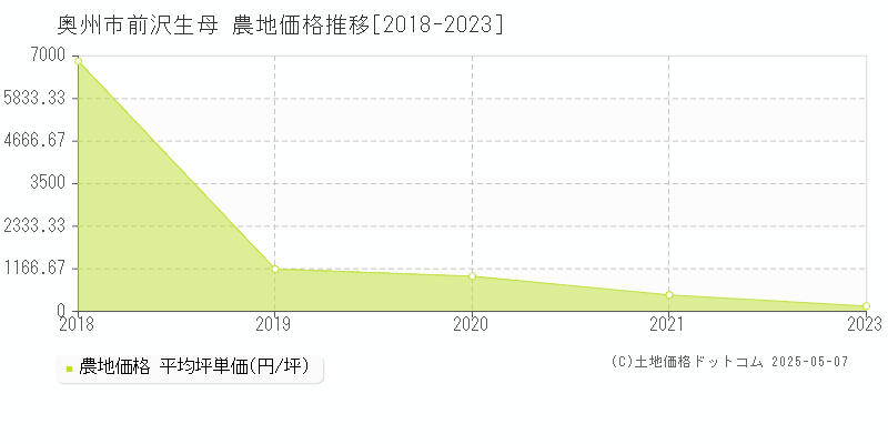 前沢生母(奥州市)の農地価格推移グラフ(坪単価)[2018-2023年]