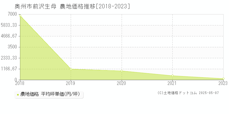 奥州市前沢生母の農地価格推移グラフ 