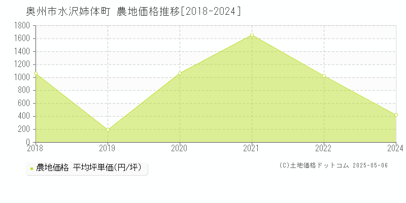 水沢姉体町(奥州市)の農地価格推移グラフ(坪単価)[2018-2024年]