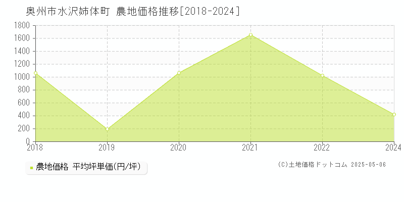 奥州市水沢姉体町の農地価格推移グラフ 