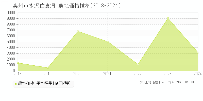 水沢佐倉河(奥州市)の農地価格推移グラフ(坪単価)[2018-2024年]