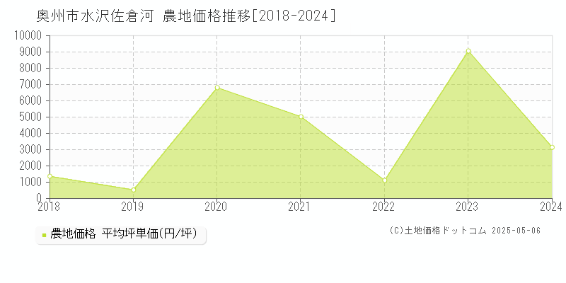 奥州市水沢佐倉河の農地価格推移グラフ 