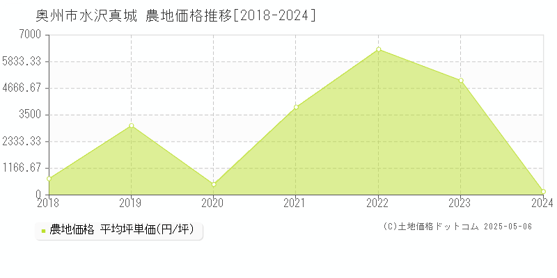 水沢真城(奥州市)の農地価格推移グラフ(坪単価)[2018-2024年]