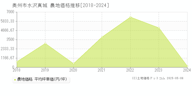 奥州市水沢真城の農地価格推移グラフ 