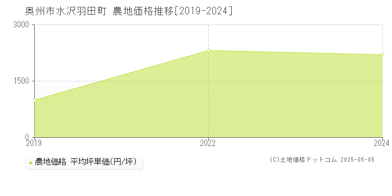 奥州市水沢羽田町の農地価格推移グラフ 