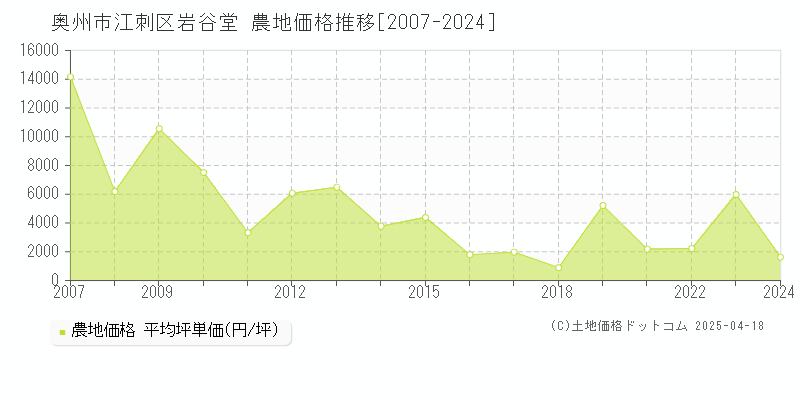 奥州市江刺区岩谷堂の農地価格推移グラフ 