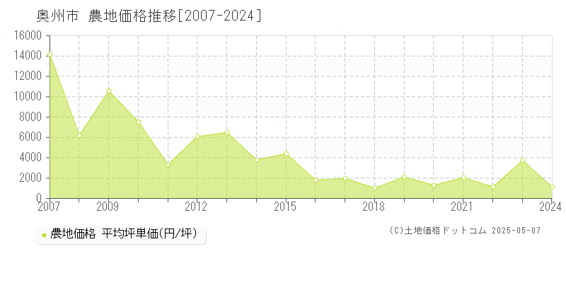 奥州市(岩手県)の農地価格推移グラフ(坪単価)[2007-2024年]
