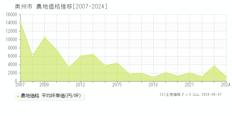 奥州市の農地価格推移グラフ 