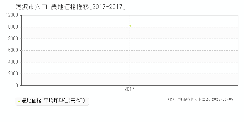 穴口(滝沢市)の農地価格推移グラフ(坪単価)[2017-2017年]