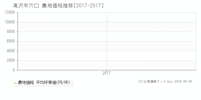 滝沢市穴口の農地取引事例推移グラフ 