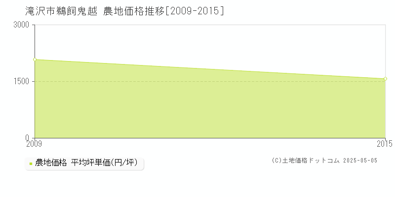 鵜飼鬼越(滝沢市)の農地価格推移グラフ(坪単価)[2009-2015年]