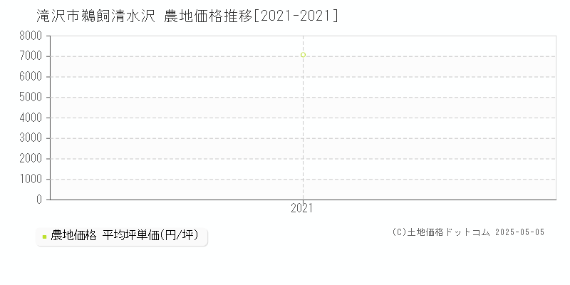 滝沢市鵜飼清水沢の農地価格推移グラフ 