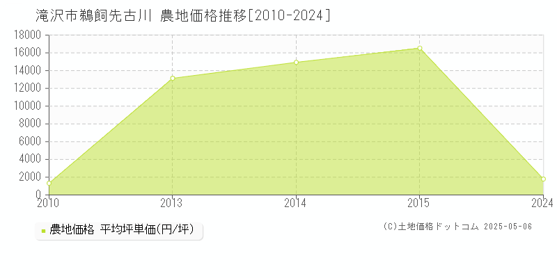 鵜飼先古川(滝沢市)の農地価格推移グラフ(坪単価)[2010-2024年]