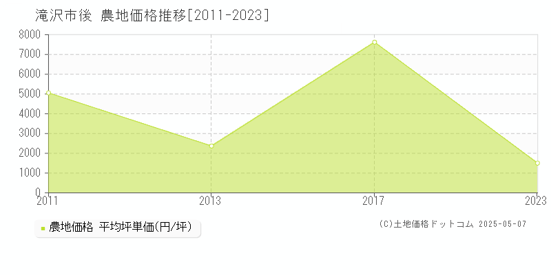 後(滝沢市)の農地価格推移グラフ(坪単価)[2011-2023年]