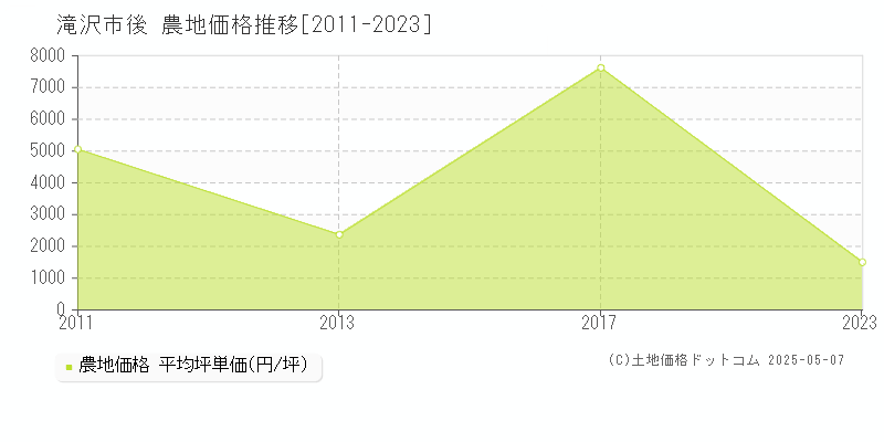 滝沢市後の農地価格推移グラフ 