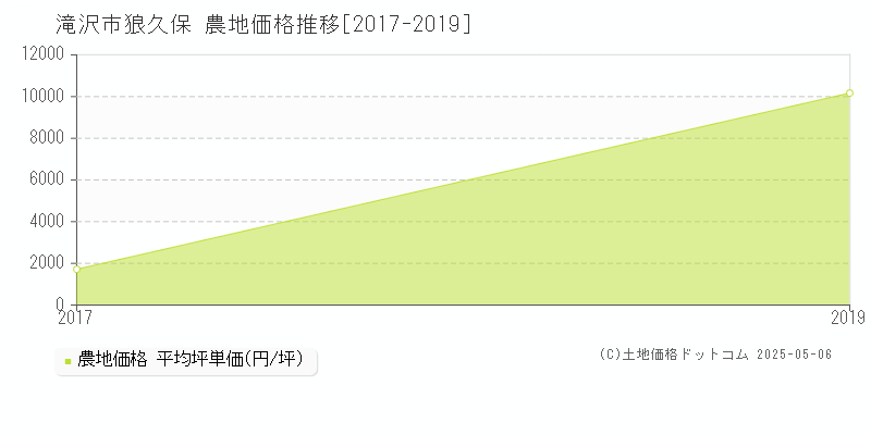 滝沢市狼久保の農地価格推移グラフ 