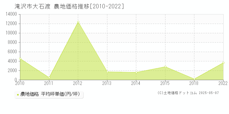 大石渡(滝沢市)の農地価格推移グラフ(坪単価)[2010-2022年]