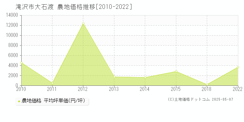 滝沢市大石渡の農地価格推移グラフ 