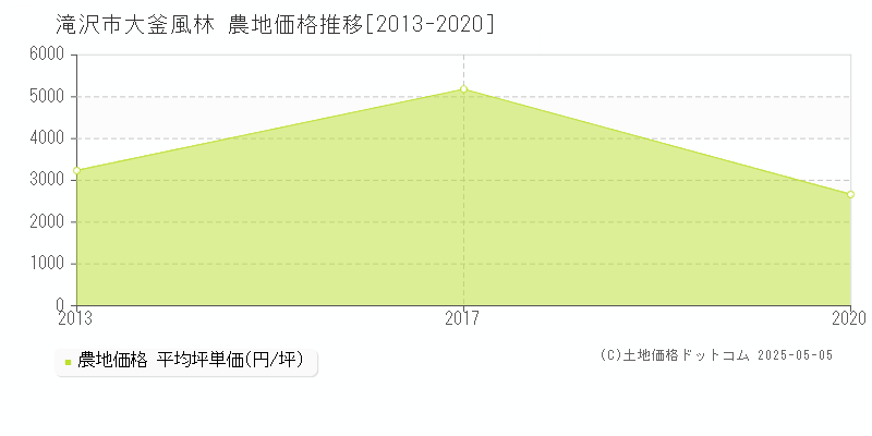 大釜風林(滝沢市)の農地価格推移グラフ(坪単価)[2013-2020年]