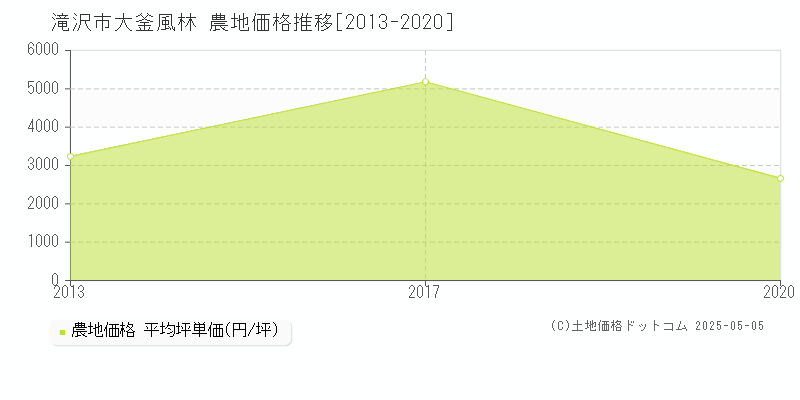 滝沢市大釜風林の農地価格推移グラフ 