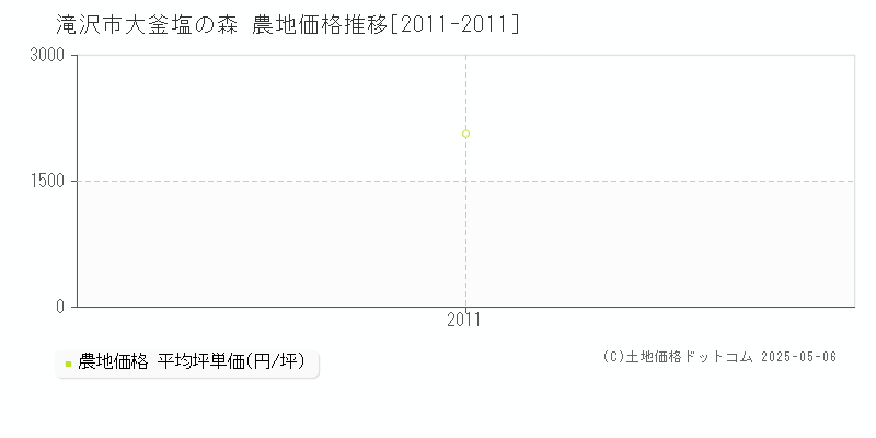 大釜塩の森(滝沢市)の農地価格推移グラフ(坪単価)[2011-2011年]