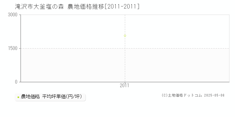 滝沢市大釜塩の森の農地価格推移グラフ 