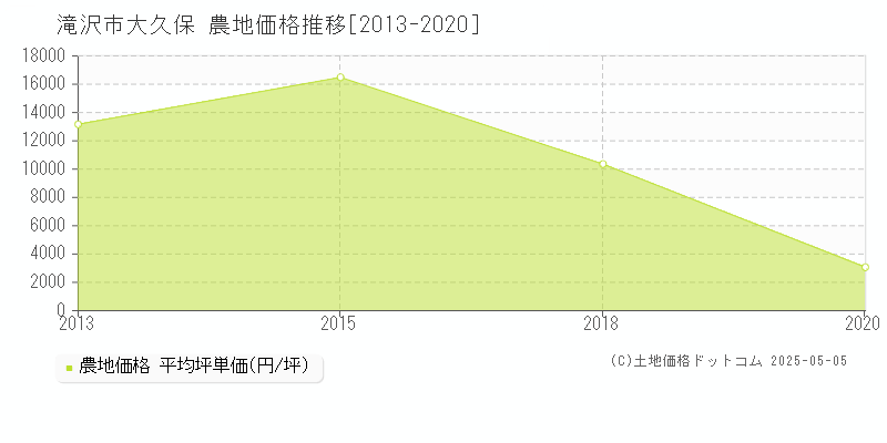 大久保(滝沢市)の農地価格推移グラフ(坪単価)[2013-2020年]
