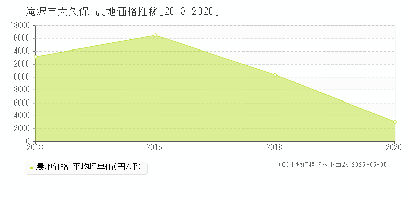 滝沢市大久保の農地価格推移グラフ 