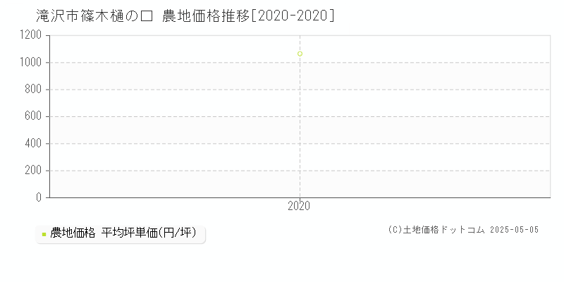 滝沢市篠木樋の口の農地価格推移グラフ 