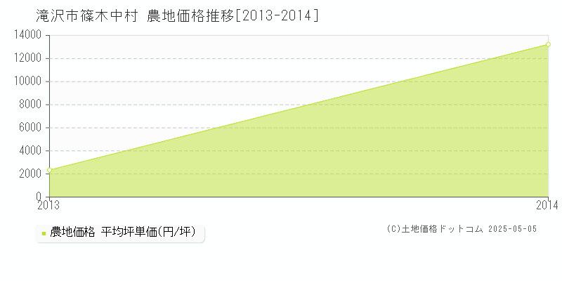 篠木中村(滝沢市)の農地価格推移グラフ(坪単価)[2013-2014年]