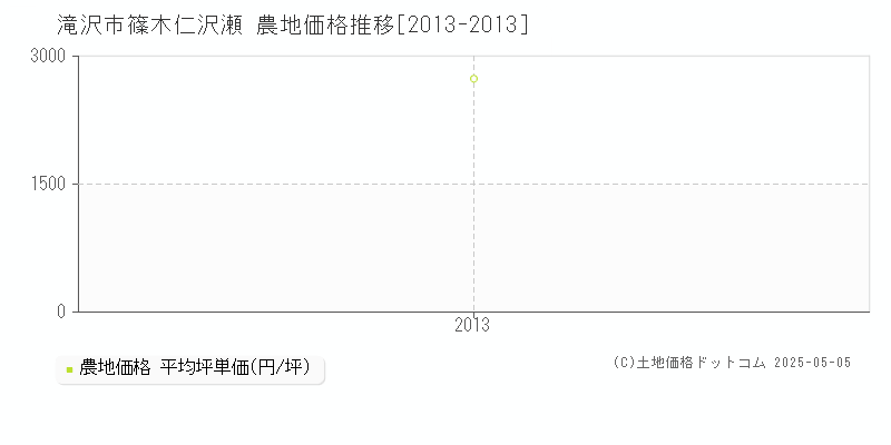 篠木仁沢瀬(滝沢市)の農地価格推移グラフ(坪単価)[2013-2013年]