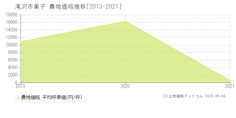 巣子(滝沢市)の農地価格推移グラフ(坪単価)[2013-2021年]