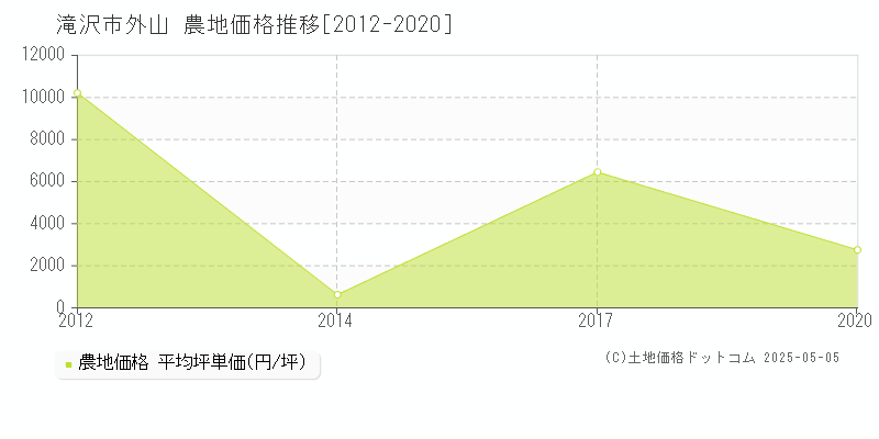 外山(滝沢市)の農地価格推移グラフ(坪単価)[2012-2020年]