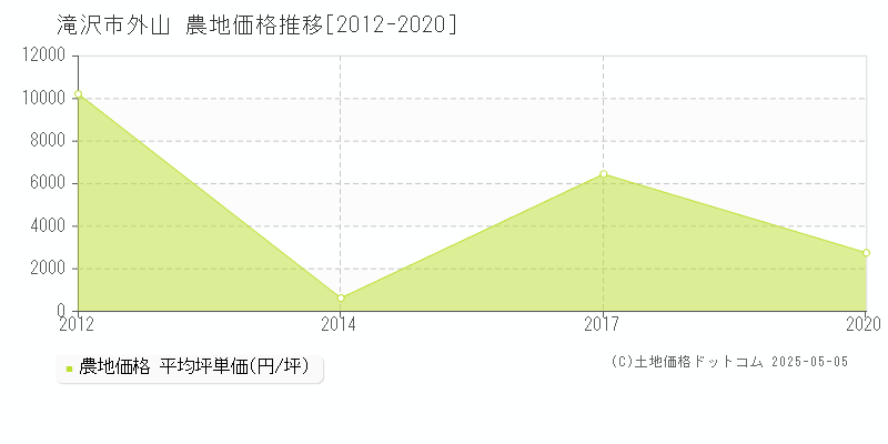 滝沢市外山の農地価格推移グラフ 