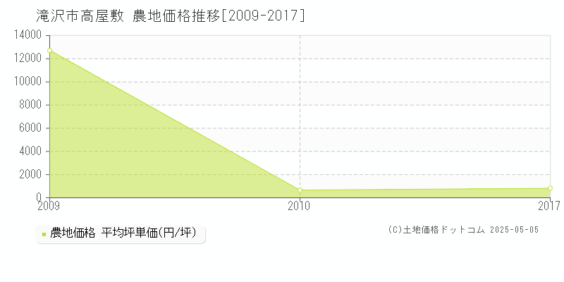 高屋敷(滝沢市)の農地価格推移グラフ(坪単価)[2009-2017年]