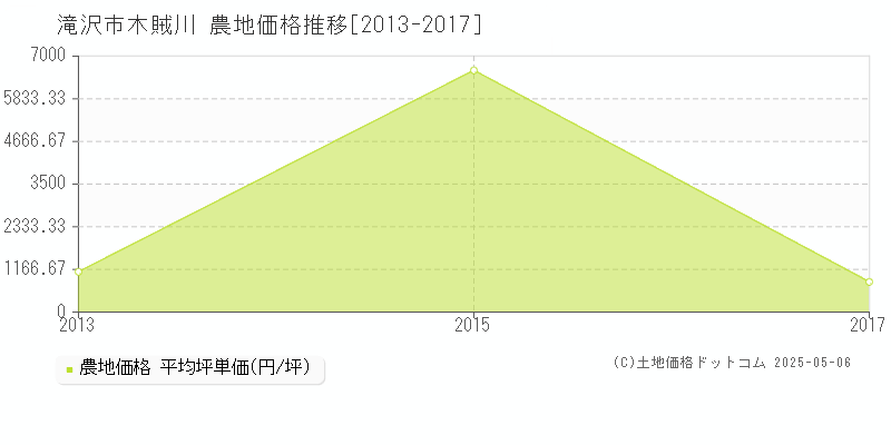 木賊川(滝沢市)の農地価格推移グラフ(坪単価)[2013-2017年]