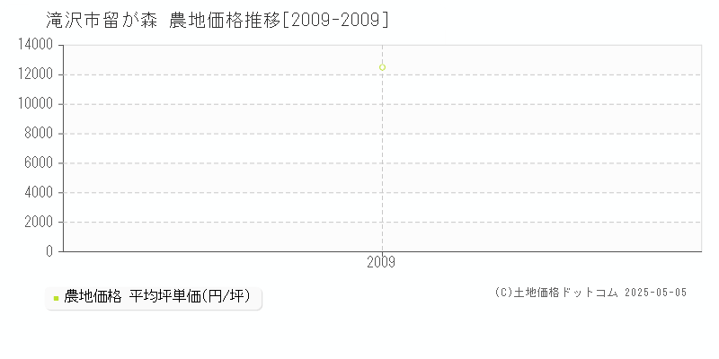 留が森(滝沢市)の農地価格推移グラフ(坪単価)[2009-2009年]