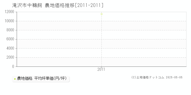 中鵜飼(滝沢市)の農地価格推移グラフ(坪単価)[2011-2011年]