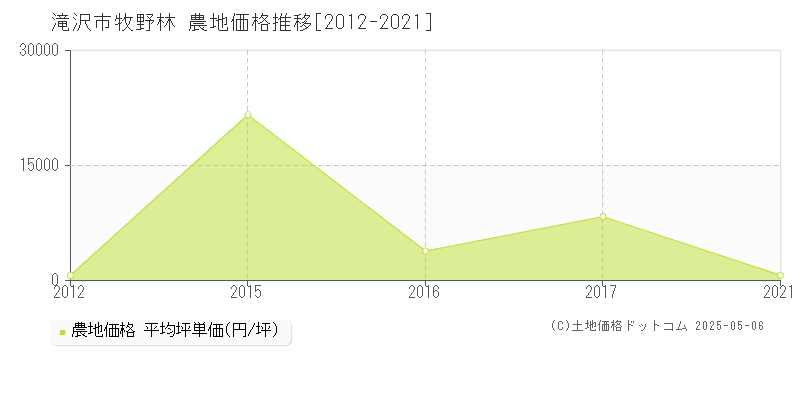 牧野林(滝沢市)の農地価格推移グラフ(坪単価)[2012-2021年]
