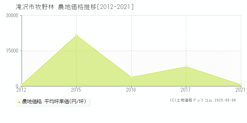 滝沢市牧野林の農地価格推移グラフ 