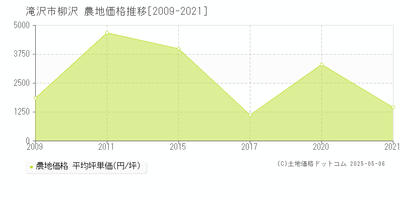 柳沢(滝沢市)の農地価格推移グラフ(坪単価)[2009-2021年]