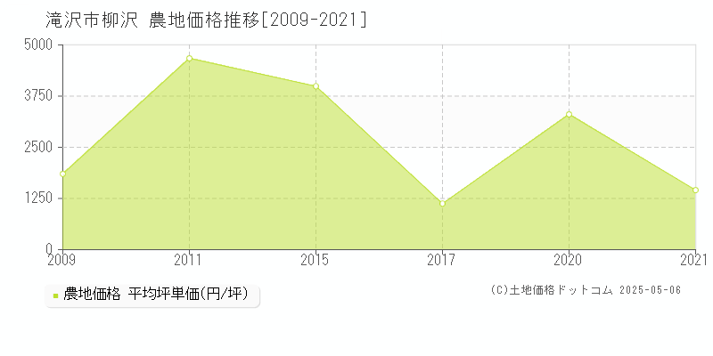 滝沢市柳沢の農地価格推移グラフ 