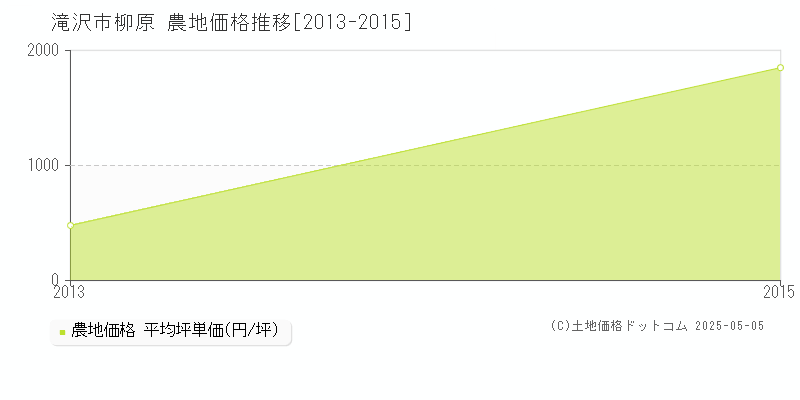 柳原(滝沢市)の農地価格推移グラフ(坪単価)[2013-2015年]