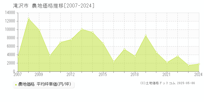滝沢市(岩手県)の農地価格推移グラフ(坪単価)[2007-2024年]