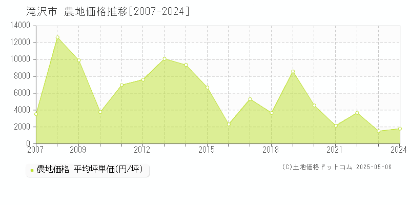 滝沢市の農地価格推移グラフ 