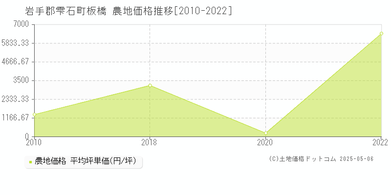 板橋(岩手郡雫石町)の農地価格推移グラフ(坪単価)[2010-2022年]