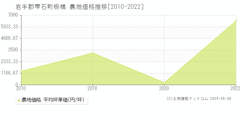 岩手郡雫石町板橋の農地価格推移グラフ 